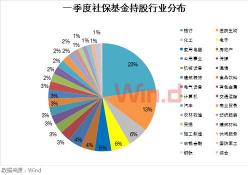 21图看懂社保基金十七年A股投资路径