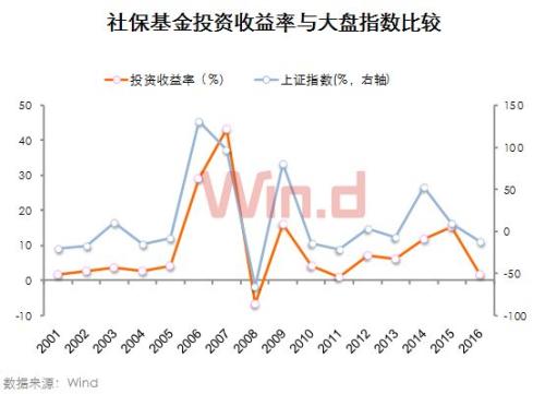21图看懂社保基金十七年A股投资路径