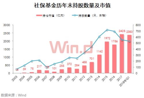 21图看懂社保基金十七年A股投资路径
