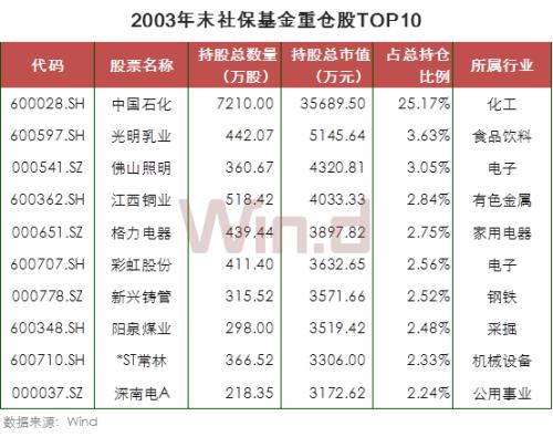 21图看懂社保基金十七年A股投资路径
