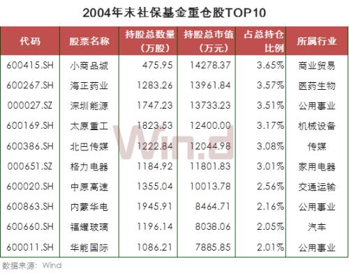 21图看懂社保基金十七年A股投资路径