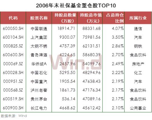 21图看懂社保基金十七年A股投资路径