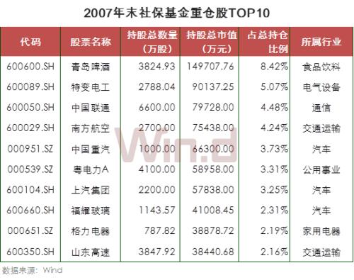 21图看懂社保基金十七年A股投资路径