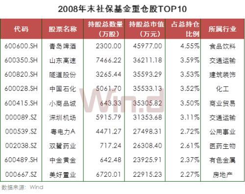 21图看懂社保基金十七年A股投资路径