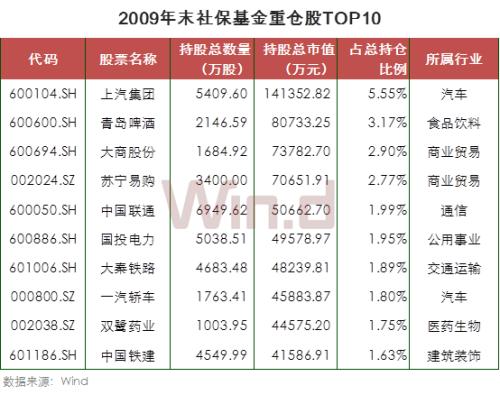 21图看懂社保基金十七年A股投资路径