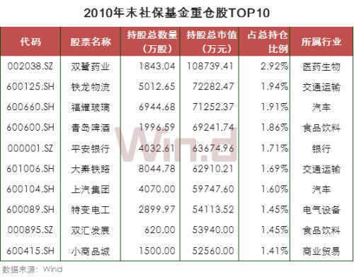 21图看懂社保基金十七年A股投资路径