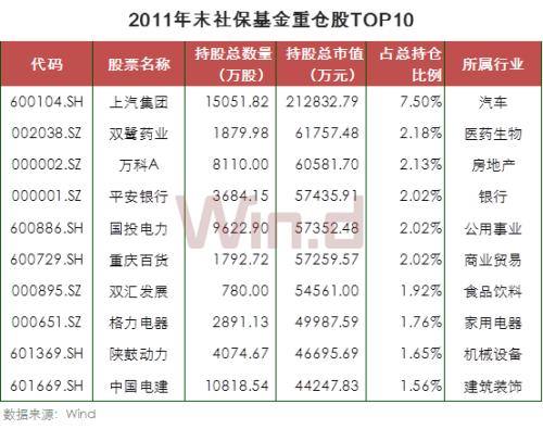 21图看懂社保基金十七年A股投资路径