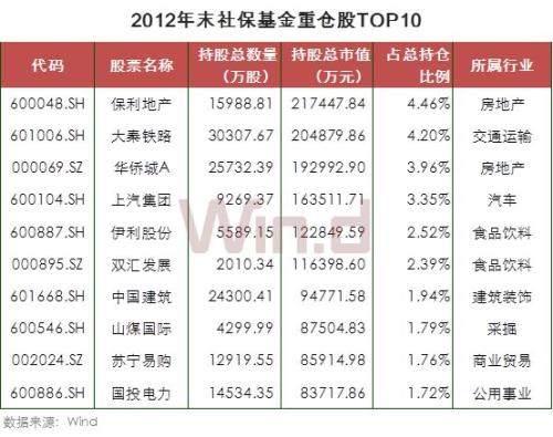 21图看懂社保基金十七年A股投资路径
