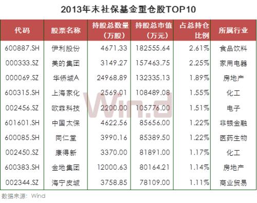 21图看懂社保基金十七年A股投资路径