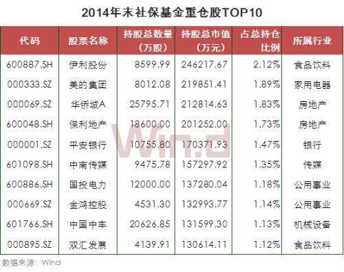 21图看懂社保基金十七年A股投资路径