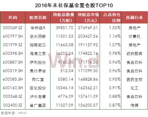 21图看懂社保基金十七年A股投资路径