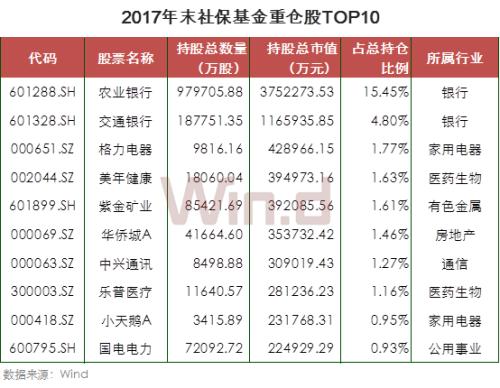 21图看懂社保基金十七年A股投资路径