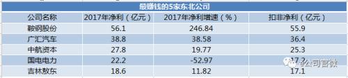 去年九成东北上市公司盈利，最赚钱者净利达56亿！但是，有10家公司出现非标年报