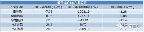 去年九成东北上市公司盈利，最赚钱者净利达56亿！但是，有10家公司出现非标年报