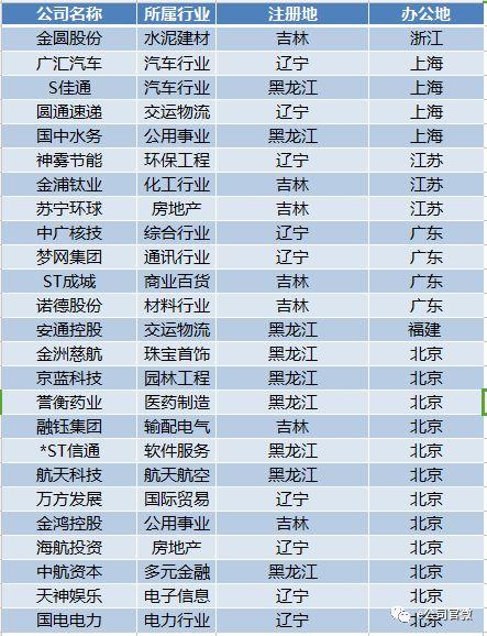 去年九成东北上市公司盈利，最赚钱者净利达56亿！但是，有10家公司出现非标年报