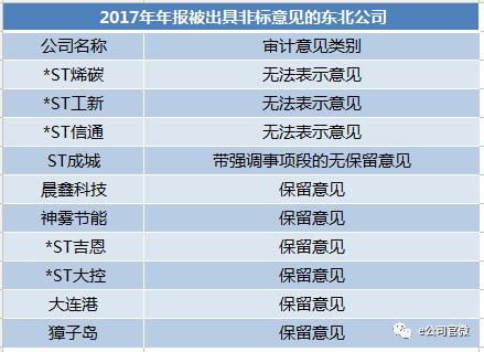 去年九成东北上市公司盈利，最赚钱者净利达56亿！但是，有10家公司出现非标年报