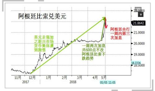 美元走强酝酿一场屠杀！这个国家绝望式加息，成为待宰的肥羊