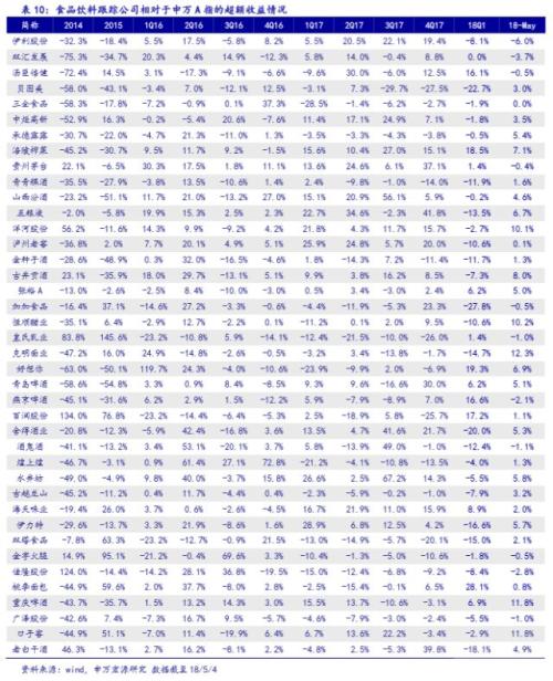 申万:食品饮料板块龙头处于底部区域 提前布局