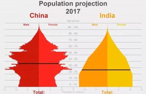 印度总人口2021_世界人口排名2016,中国人口总数13.7亿 印度13.1亿(2)