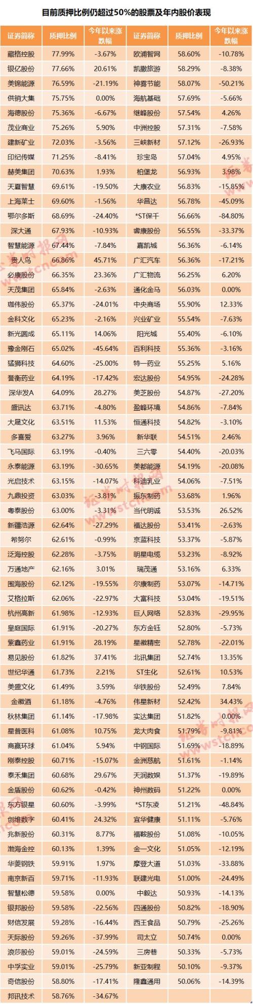 又见股东被强平！129只股票质押比例仍超50%，年内35名股东将所持股份全部质押