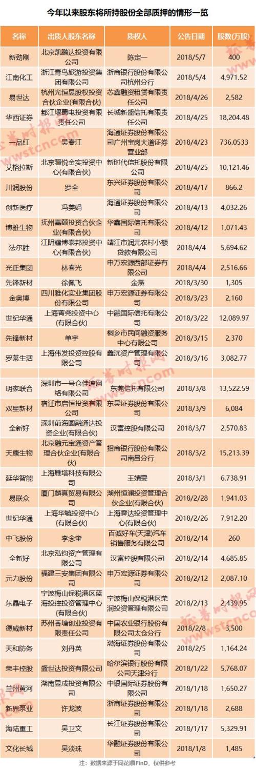 又见股东被强平！129只股票质押比例仍超50%，年内35名股东将所持股份全部质押