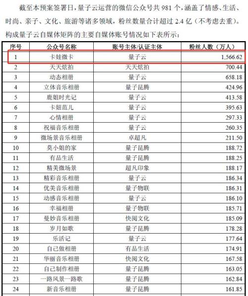38亿买981个公众号！此事惊动上交所：会不会被封号，阅读量是否真实？