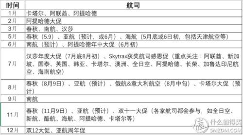 全球各大航司2018年大促时间表来了!