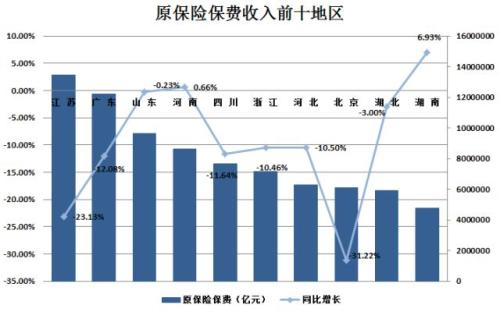 采保费_2018年北京保费收入