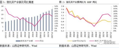 2017年信托业分析:通道回流扩增行业资产规模,行业亟待转型