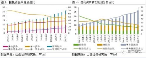 2017年信托业分析:通道回流扩增行业资产规模,行业亟待转型
