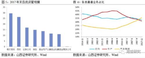 2017年信托业分析:通道回流扩增行业资产规模,行业亟待转型