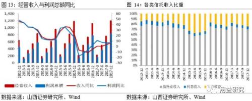 2017年信托业分析:通道回流扩增行业资产规模,行业亟待转型