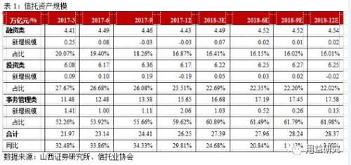 2017年信托业分析:通道回流扩增行业资产规模,行业亟待转型