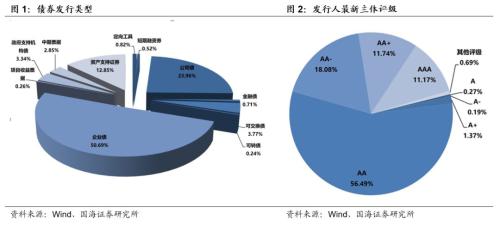 违约增多,担保债了解一下?