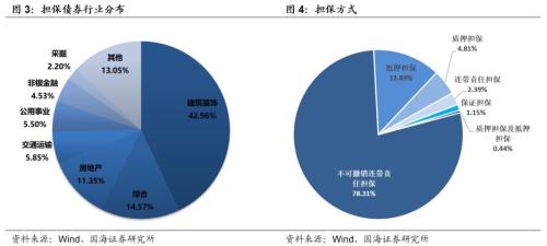 违约增多,担保债了解一下?