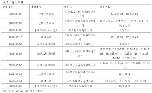 违约增多,担保债了解一下?