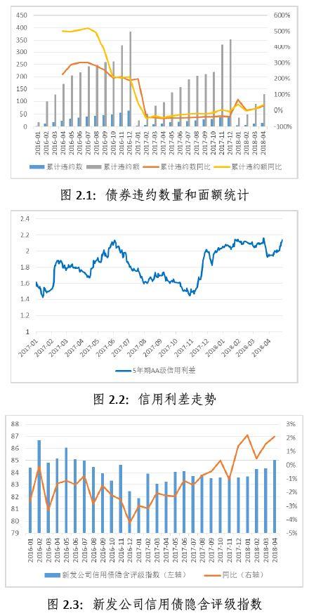 中研发布 | 2018年4月债券市场风险监测报告