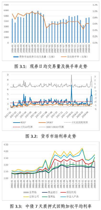 中研发布 | 2018年4月债券市场风险监测报告