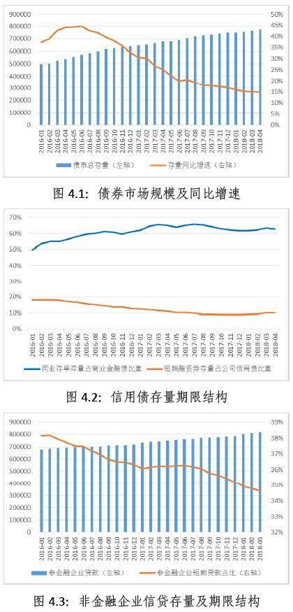 中研发布 | 2018年4月债券市场风险监测报告