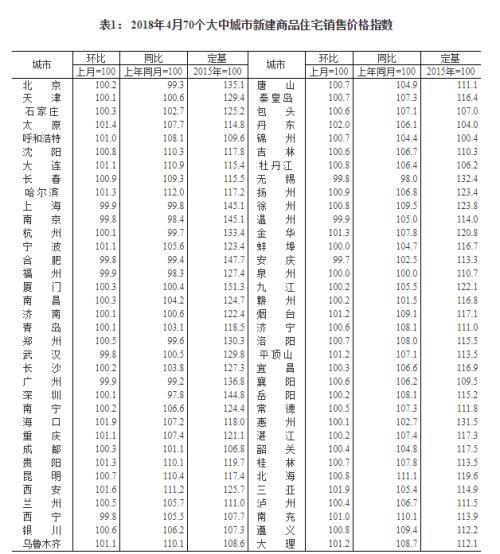 最新房价数据来了，果然这个城市涨幅排名第一！