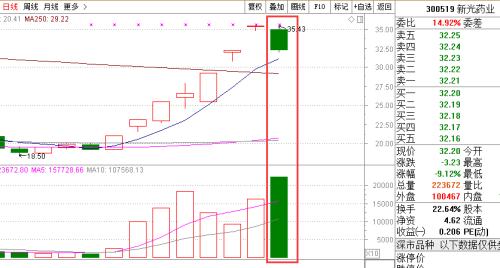 “妖股”集体熄火，前期强势股纷纷变脸！更有股票连跌25天