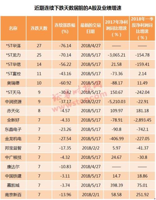 “妖股”集体熄火，前期强势股纷纷变脸！更有股票连跌25天