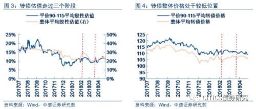【可转债2018年下半年投资策略】穿越荆棘,迎接曙光