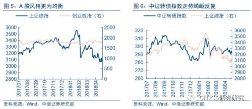 【可转债2018年下半年投资策略】穿越荆棘,迎接曙光
