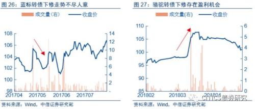 【可转债2018年下半年投资策略】穿越荆棘,迎接曙光