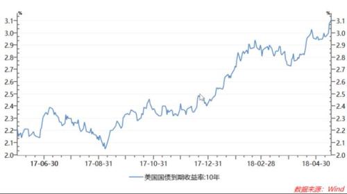 3.1%!美十年债利率创七年新高,3万亿外储保卫战再次打响?