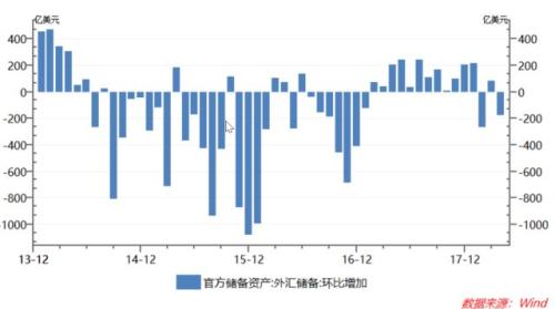 3.1%!美十年债利率创七年新高,3万亿外储保卫战再次打响?
