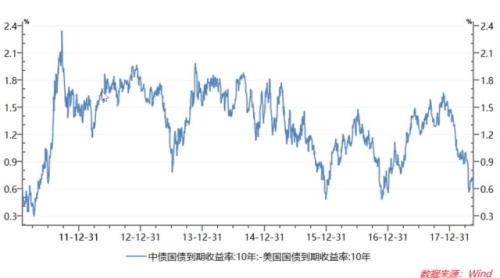 3.1%!美十年债利率创七年新高,3万亿外储保卫战再次打响?
