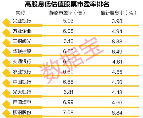 市盈率低于10倍、股息率超过3%的股票，只有42只！多股还被国家队连续增持