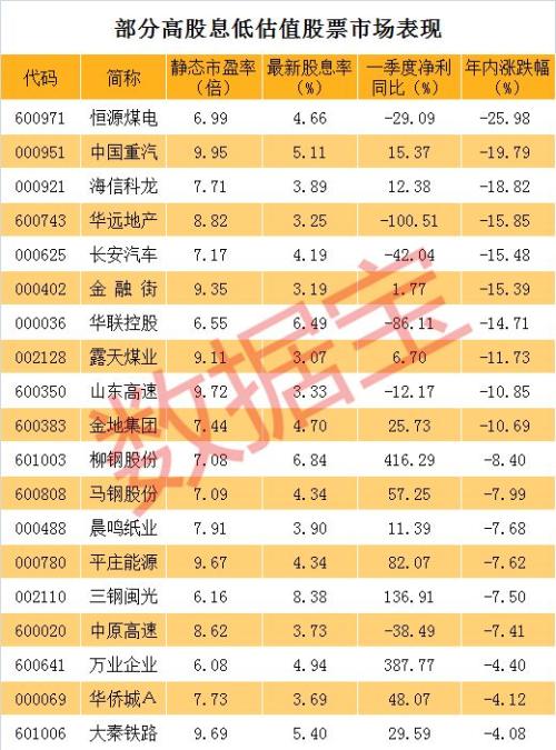 市盈率低于10倍、股息率超过3%的股票，只有42只！多股还被国家队连续增持